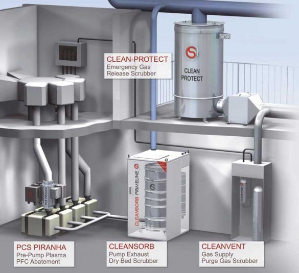 Cleansorb Column Exhaust gas abatement – Avactec